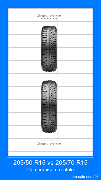 205/50 R15 vs 205/70 R15 comparaison frontale des pneus de voiture en centimètres