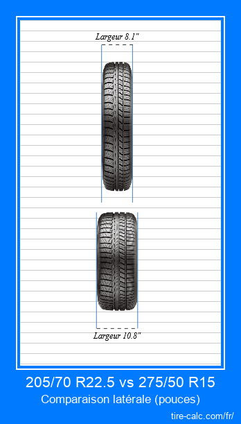 205/70 R22.5 vs 275/50 R15 comparaison frontale des pneus de voiture en pouces