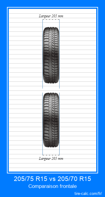 205/75 R15 vs 205/70 R15 comparaison frontale des pneus de voiture en centimètres