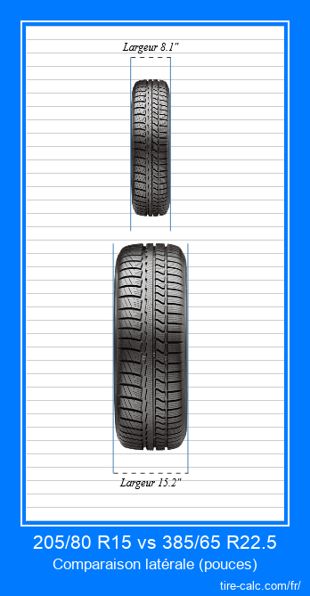 205/80 R15 vs 385/65 R22.5 comparaison frontale des pneus de voiture en pouces