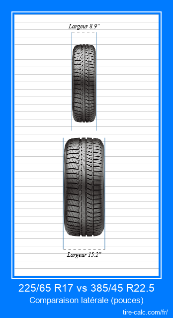 225/65 R17 vs 385/45 R22.5 comparaison frontale des pneus de voiture en pouces