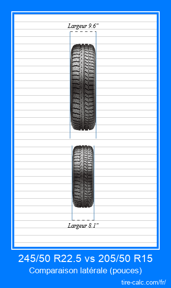 245/50 R22.5 vs 205/50 R15 comparaison frontale des pneus de voiture en pouces