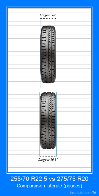 255/70 R22.5 vs 275/75 R20 comparaison frontale des pneus de voiture en pouces
