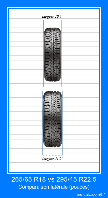 265/65 R18 vs 295/45 R22.5 comparaison frontale des pneus de voiture en pouces