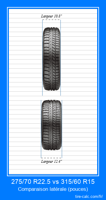 275/70 R22.5 vs 315/60 R15 comparaison frontale des pneus de voiture en pouces