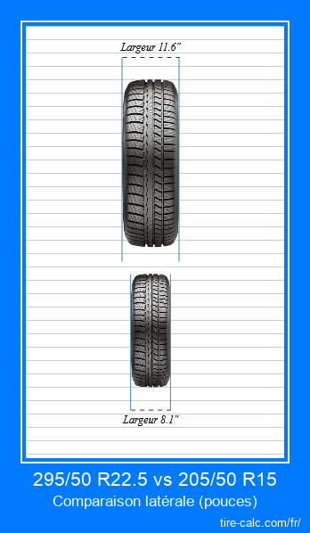 295/50 R22.5 vs 205/50 R15 comparaison frontale des pneus de voiture en pouces