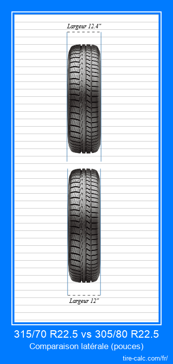 315/70 R22.5 vs 305/80 R22.5 comparaison frontale des pneus de voiture en pouces