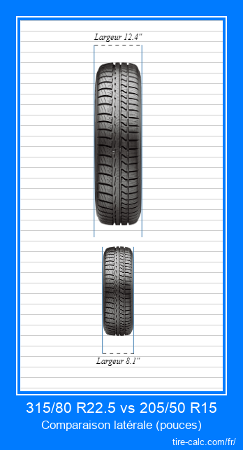 315/80 R22.5 vs 205/50 R15 comparaison frontale des pneus de voiture en pouces