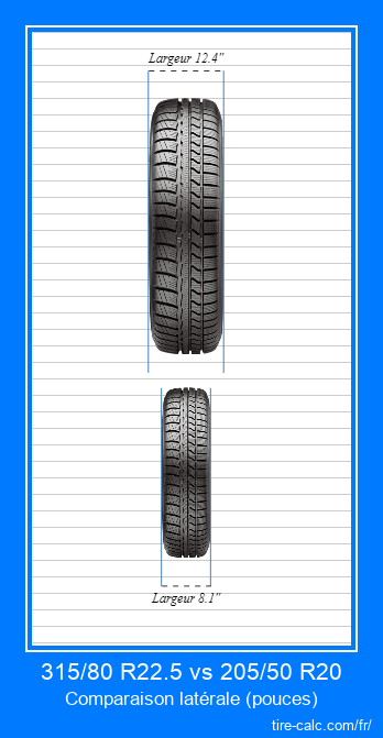 315/80 R22.5 vs 205/50 R20 comparaison frontale des pneus de voiture en pouces