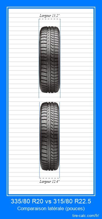 335/80 R20 vs 315/80 R22.5 comparaison frontale des pneus de voiture en pouces