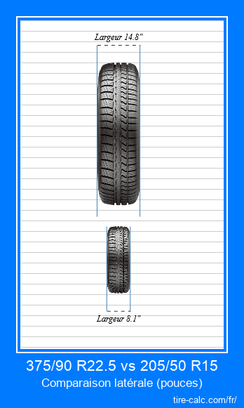 375/90 R22.5 vs 205/50 R15 comparaison frontale des pneus de voiture en pouces