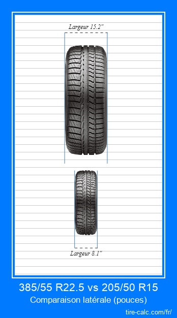 385/55 R22.5 vs 205/50 R15 comparaison frontale des pneus de voiture en pouces
