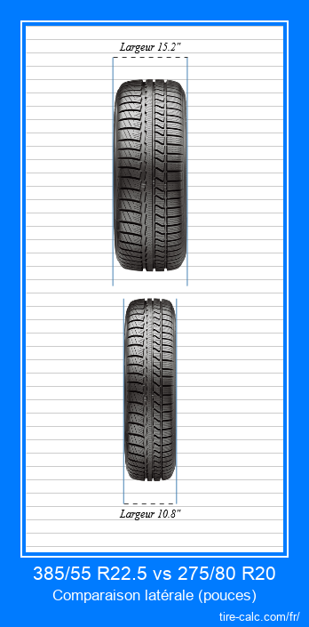 385/55 R22.5 vs 275/80 R20 comparaison frontale des pneus de voiture en pouces