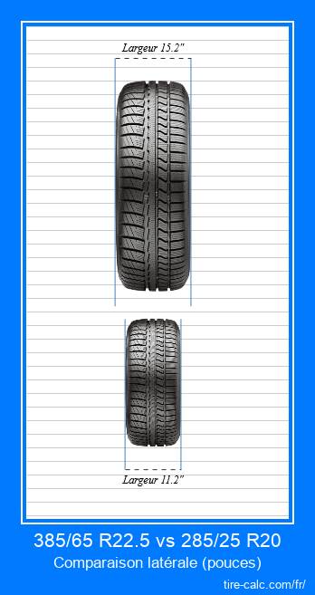 385/65 R22.5 vs 285/25 R20 comparaison frontale des pneus de voiture en pouces