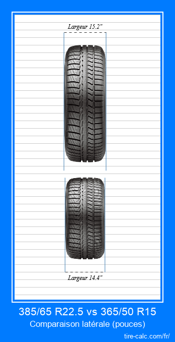 385/65 R22.5 vs 365/50 R15 comparaison frontale des pneus de voiture en pouces