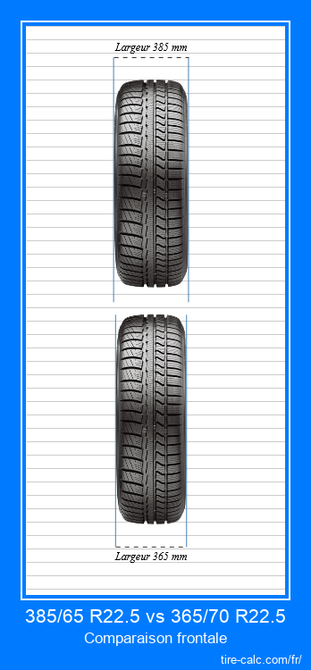 385/65 R22.5 vs 365/70 R22.5 comparaison frontale des pneus de voiture en centimètres