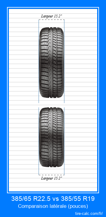 385/65 R22.5 vs 385/55 R19 comparaison frontale des pneus de voiture en pouces