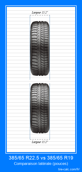 385/65 R22.5 vs 385/65 R19 comparaison frontale des pneus de voiture en pouces