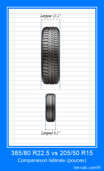 385/80 R22.5 vs 205/50 R15 comparaison frontale des pneus de voiture en pouces