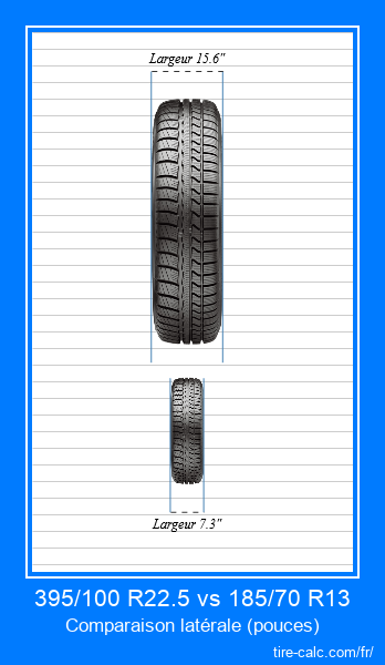 395/100 R22.5 vs 185/70 R13 comparaison frontale des pneus de voiture en pouces