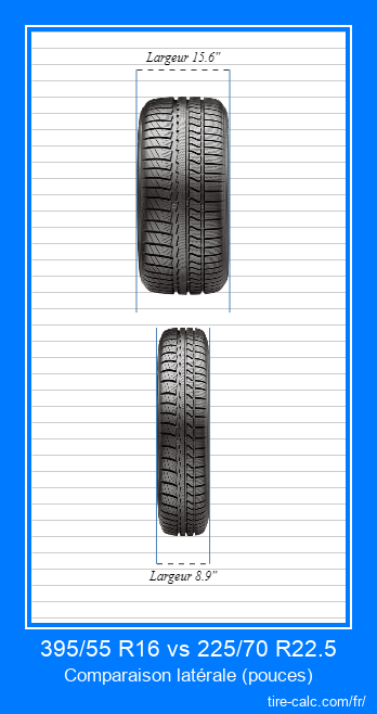 395/55 R16 vs 225/70 R22.5 comparaison frontale des pneus de voiture en pouces
