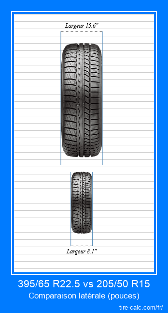 395/65 R22.5 vs 205/50 R15 comparaison frontale des pneus de voiture en pouces