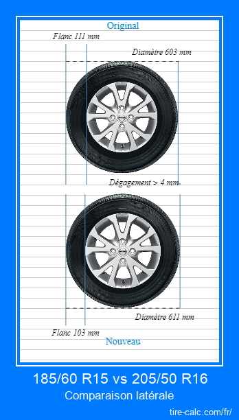 185/60 R15 vs 205/50 R16 comparaison latérale des pneus de voiture en centimètres