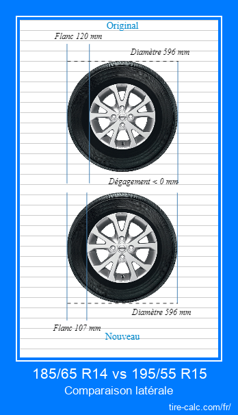 185/65 R14 vs 195/55 R15 comparaison latérale des pneus de voiture en centimètres