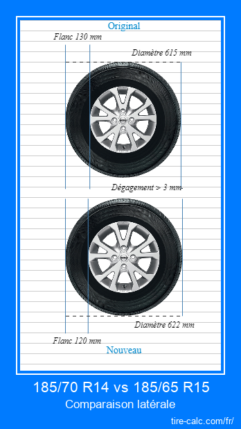 185/70 R14 vs 185/65 R15 comparaison latérale des pneus de voiture en centimètres