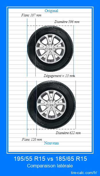 195/55 R15 vs 185/65 R15 comparaison latérale des pneus de voiture en centimètres
