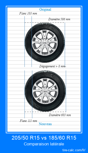 205/50 R15 vs 185/60 R15 comparaison latérale des pneus de voiture en centimètres