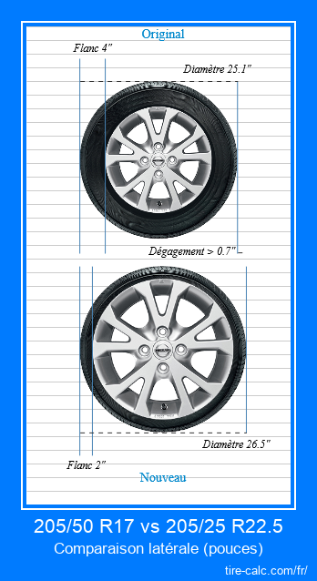 205/50 R17 vs 205/25 R22.5 comparaison latérale des pneus de voiture en pouces
