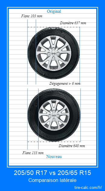205/50 R17 vs 205/65 R15 comparaison latérale des pneus de voiture en centimètres