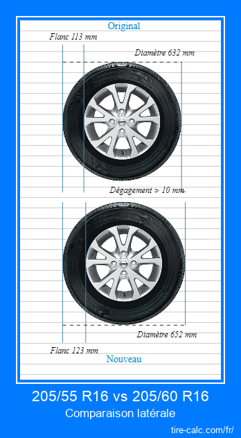205/55 R16 vs 205/60 R16 comparaison latérale des pneus de voiture en centimètres