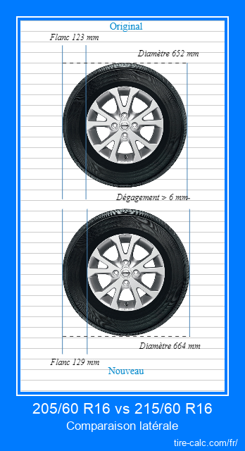 205/60 R16 vs 215/60 R16 comparaison latérale des pneus de voiture en centimètres