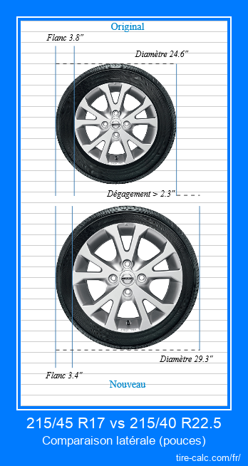 215/45 R17 vs 215/40 R22.5 comparaison latérale des pneus de voiture en pouces