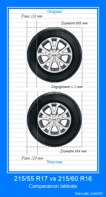 215/55 R17 vs 215/60 R16 comparaison latérale des pneus de voiture en centimètres