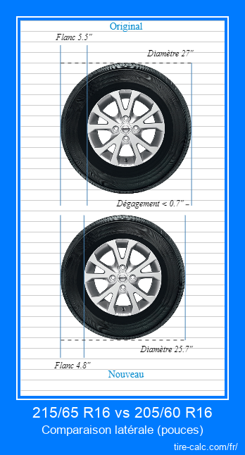 215/65 R16 vs 205/60 R16 comparaison latérale des pneus de voiture en pouces