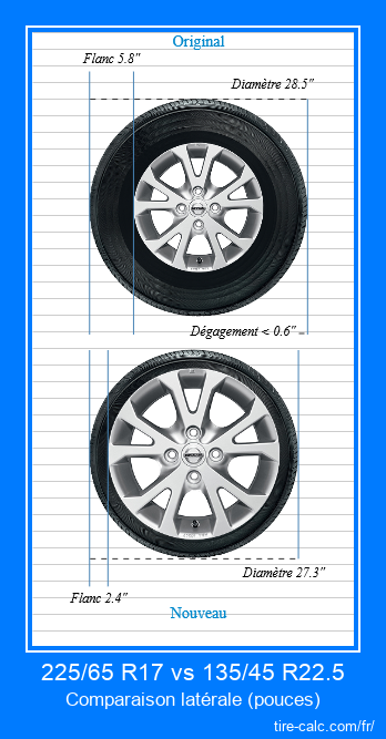225/65 R17 vs 135/45 R22.5 comparaison latérale des pneus de voiture en pouces