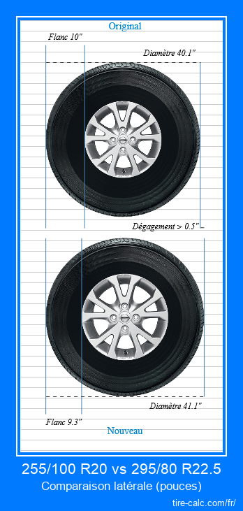 255/100 R20 vs 295/80 R22.5 comparaison latérale des pneus de voiture en pouces