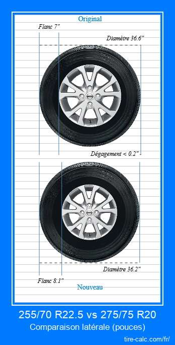 255/70 R22.5 vs 275/75 R20 comparaison latérale des pneus de voiture en pouces