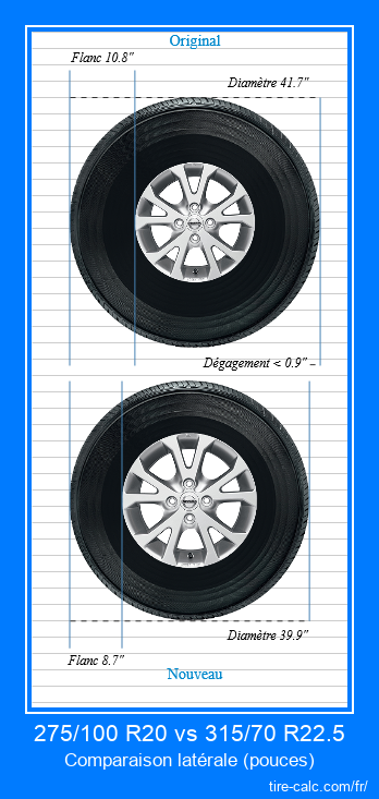 275/100 R20 vs 315/70 R22.5 comparaison latérale des pneus de voiture en pouces