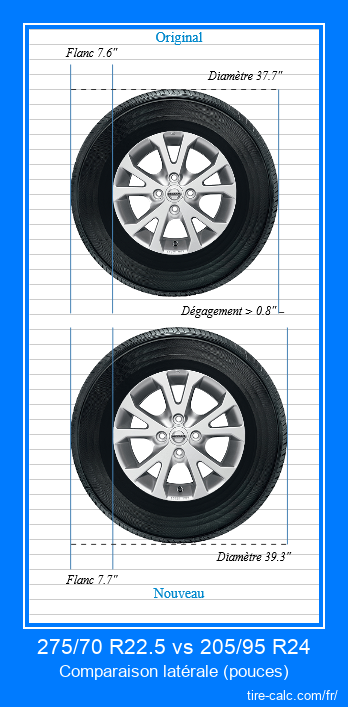 275/70 R22.5 vs 205/95 R24 comparaison latérale des pneus de voiture en pouces