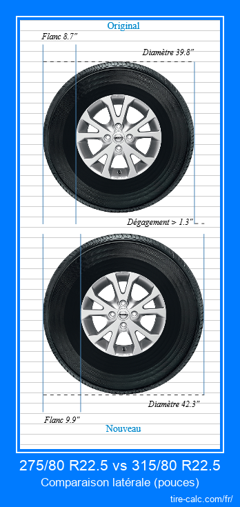 275/80 R22.5 vs 315/80 R22.5 comparaison latérale des pneus de voiture en pouces
