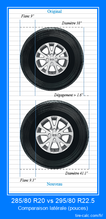 285/80 R20 vs 295/80 R22.5 comparaison latérale des pneus de voiture en pouces