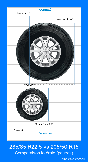 285/85 R22.5 vs 205/50 R15 comparaison latérale des pneus de voiture en pouces