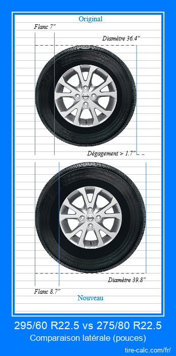 295/60 R22.5 vs 275/80 R22.5 comparaison latérale des pneus de voiture en pouces