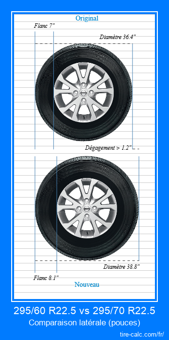 295/60 R22.5 vs 295/70 R22.5 comparaison latérale des pneus de voiture en pouces