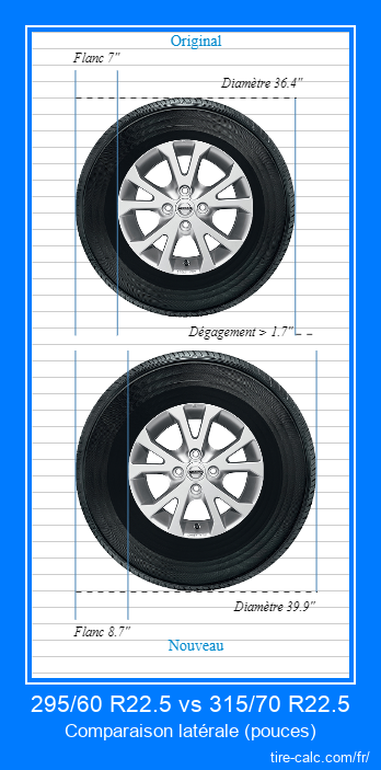 295/60 R22.5 vs 315/70 R22.5 comparaison latérale des pneus de voiture en pouces