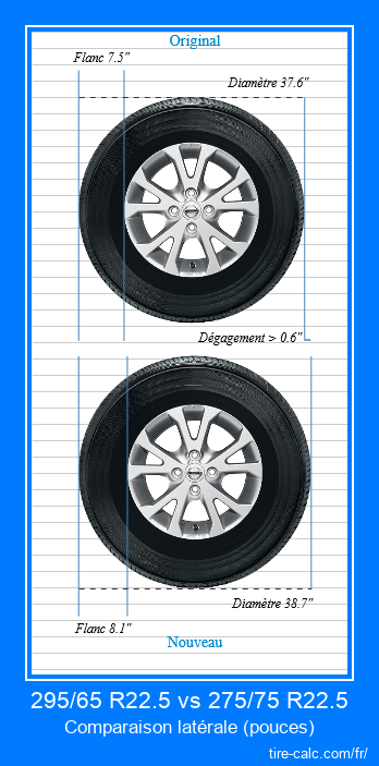 295/65 R22.5 vs 275/75 R22.5 comparaison latérale des pneus de voiture en pouces